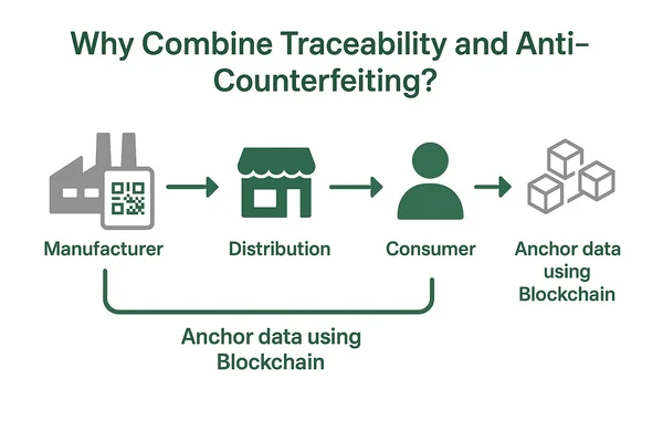 Tại sao nên kết hợp truy xuất nguồn gốc và chống giả trong cùng một hệ thống